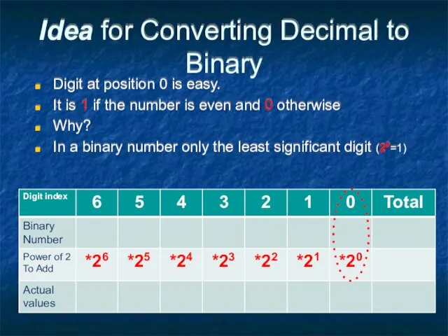 Idea for Converting Decimal to Binary Digit at position 0