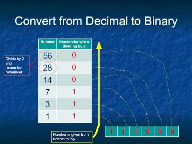 Convert from Decimal to Binary Divide by 2 and remember