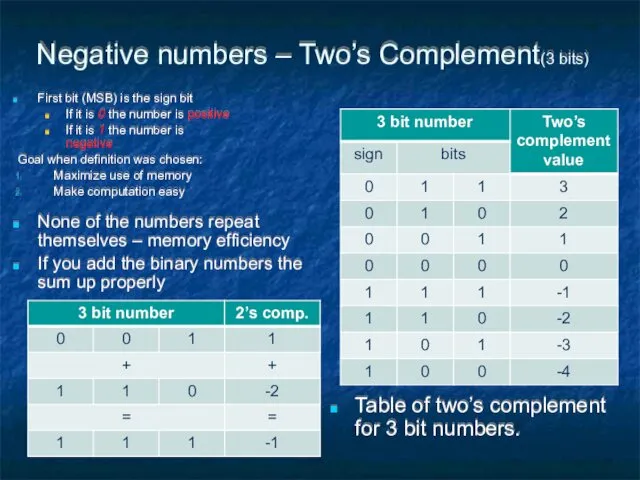 Negative numbers – Two’s Complement(3 bits) First bit (MSB) is