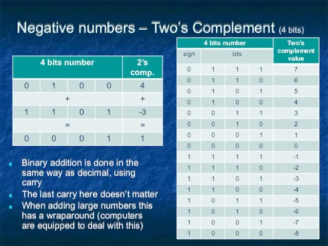 Negative numbers – Two’s Complement (4 bits) Binary addition is