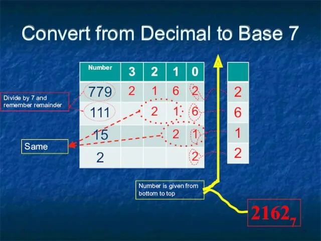 Convert from Decimal to Base 7 Divide by 7 and