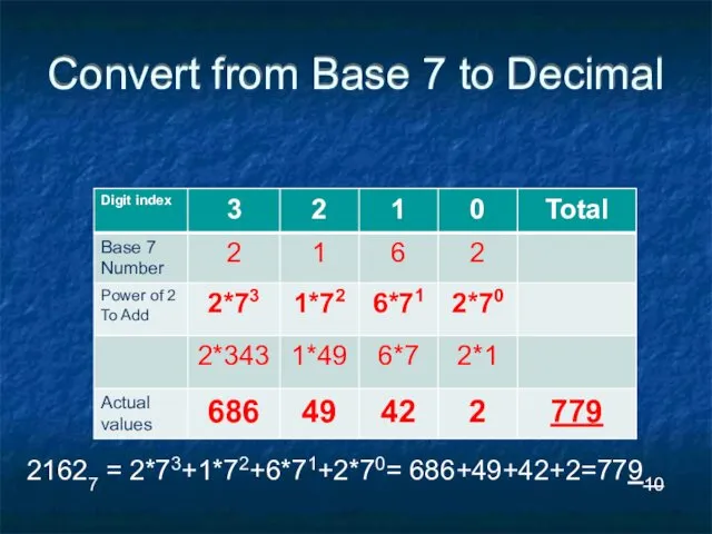 Convert from Base 7 to Decimal 21627 = 2*73+1*72+6*71+2*70= 686+49+42+2=77910