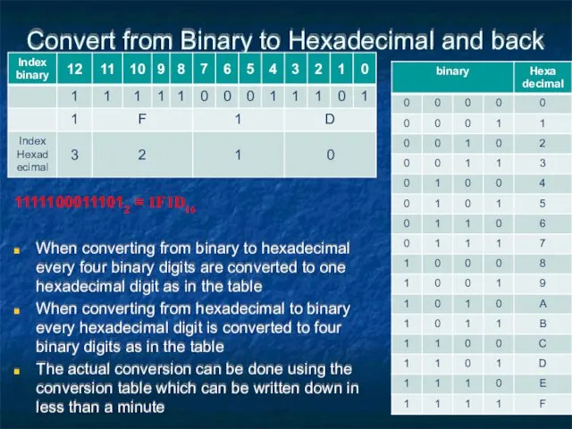 Convert from Binary to Hexadecimal and back When converting from