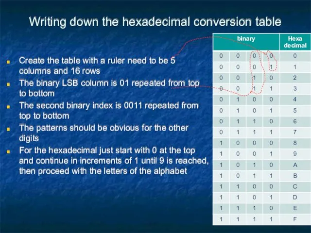 Writing down the hexadecimal conversion table Create the table with