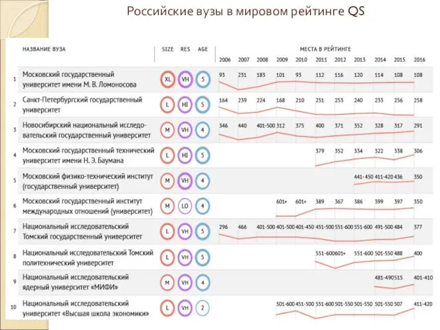 Российские вузы в мировом рейтинге QS