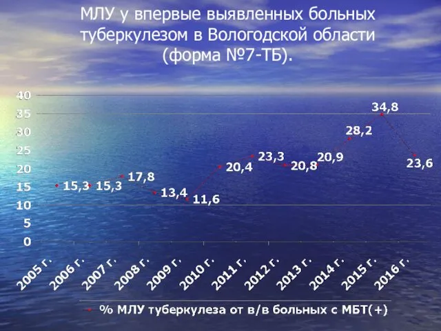 МЛУ у впервые выявленных больных туберкулезом в Вологодской области (форма №7-ТБ).