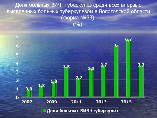 Доля больных ВИЧ+туберкулез среди всех впервые выявленных больных туберкулезом в Вологодской области (форма №33). (%).