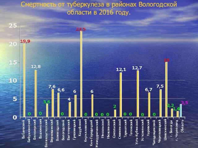 Смертность от туберкулеза в районах Вологодской области в 2016 году.