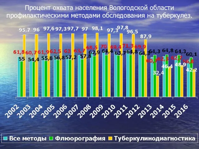 Процент охвата населения Вологодской области профилактическими методами обследования на туберкулез.