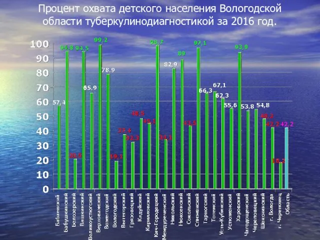 Процент охвата детского населения Вологодской области туберкулинодиагностикой за 2016 год.