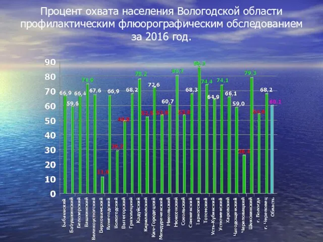 Процент охвата населения Вологодской области профилактическим флюорографическим обследованием за 2016 год.