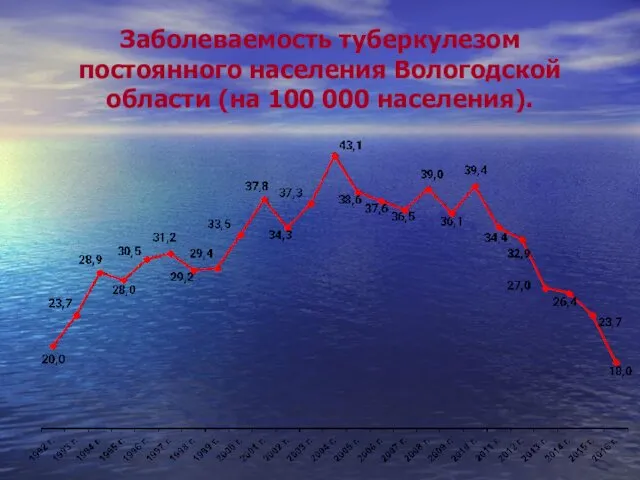 Заболеваемость туберкулезом постоянного населения Вологодской области (на 100 000 населения).