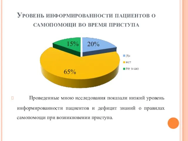 Уровень информированности пациентов о самопомощи во время приступа Проведенные мною исследования показали низкий