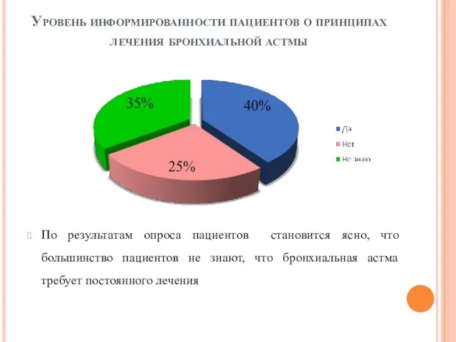 Уровень информированности пациентов о принципах лечения бронхиальной астмы По результатам опроса пациентов становится