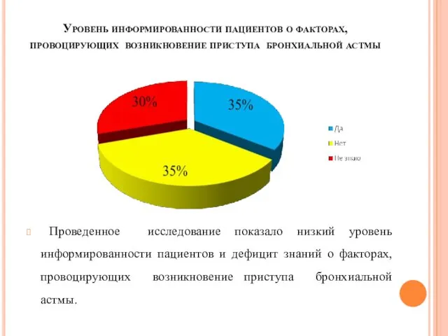 Уровень информированности пациентов о факторах, провоцирующих возникновение приступа бронхиальной астмы Проведенное исследование показало