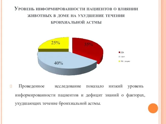 Уровень информированности пациентов о влиянии животных в доме на ухудшение течения бронхиальной астмы