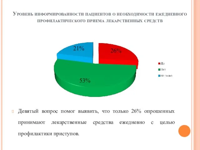 Уровень информированности пациентов о необходимости ежедневного профилактического приема лекарственных средств