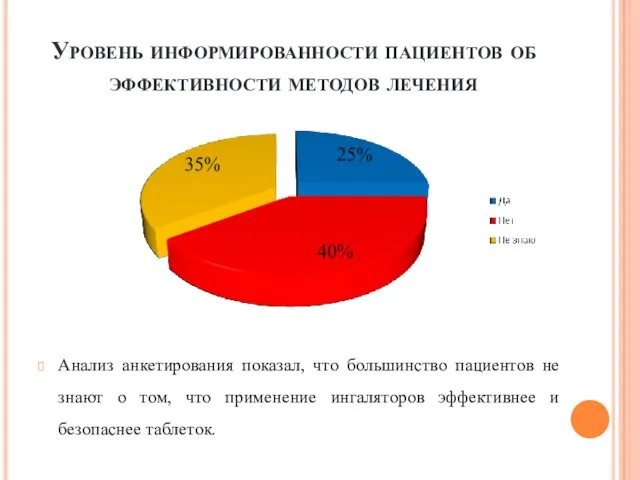 Уровень информированности пациентов об эффективности методов лечения Анализ анкетирования показал, что большинство пациентов