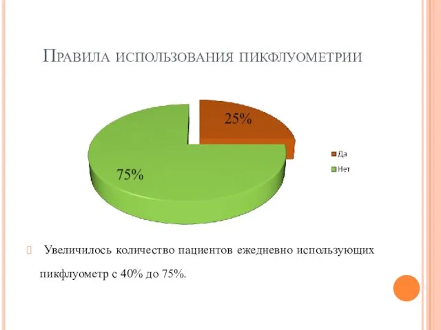 Правила использования пикфлуометрии Увеличилось количество пациентов ежедневно использующих пикфлуометр с 40% до 75%.