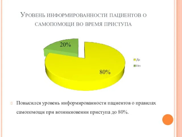 Уровень информированности пациентов о самопомощи во время приступа Повысился уровень