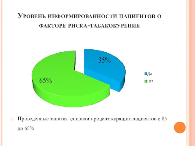 Уровень информированности пациентов о факторе риска-табакокурение Проведенные занятия снизили процент курящих пациентов с 85 до 65%.