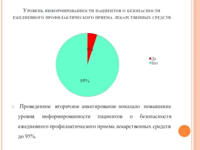 Уровень информированности пациентов о безопасности ежедневного профилактического приема лекарственных средств Проведенное вторичное анкетирование