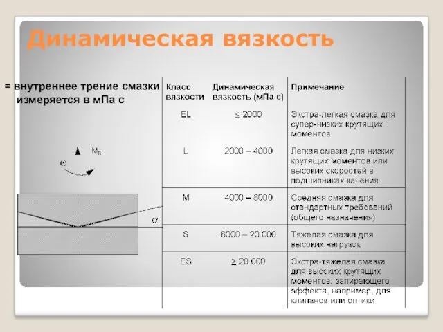 = внутреннее трение смазки измеряется в мПа с Динамическая вязкость