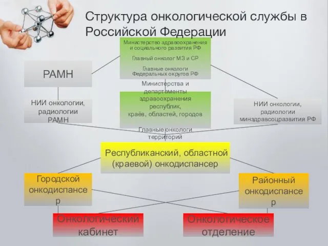 Министерство здравоохранения и социального развития РФ Главный онколог МЗ и