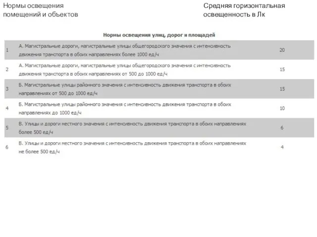 Средняя горизонтальная освещенность в Лк Нормы освещения помещений и объектов