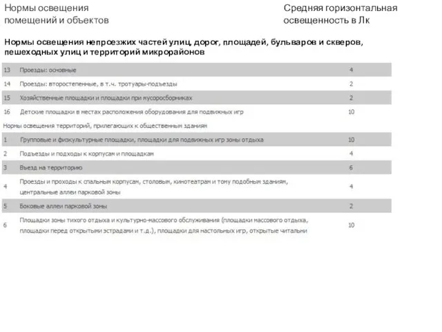 Средняя горизонтальная освещенность в Лк Нормы освещения помещений и объектов