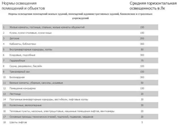 Средняя горизонтальная освещенность в Лк Нормы освещения помещений и объектов