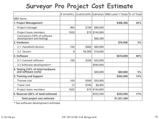 D. Christozov INF 350 ISPM: Cost Management Surveyor Pro Project Cost Estimate