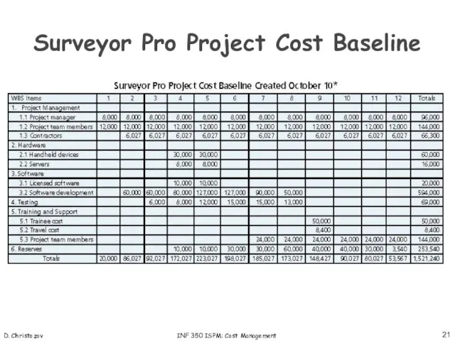 D. Christozov INF 350 ISPM: Cost Management Surveyor Pro Project Cost Baseline