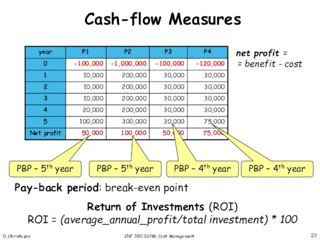 D. Christozov INF 350 ISPM: Cost Management Cash-flow Measures Pay-back