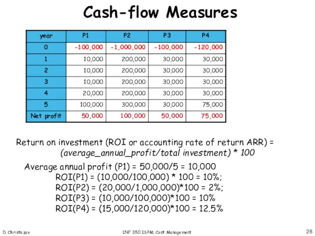 D. Christozov INF 350 ISPM: Cost Management Cash-flow Measures Return