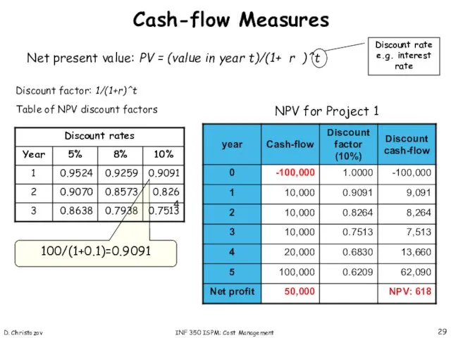 D. Christozov INF 350 ISPM: Cost Management Cash-flow Measures Net