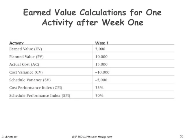 D. Christozov INF 350 ISPM: Cost Management Earned Value Calculations for One Activity after Week One