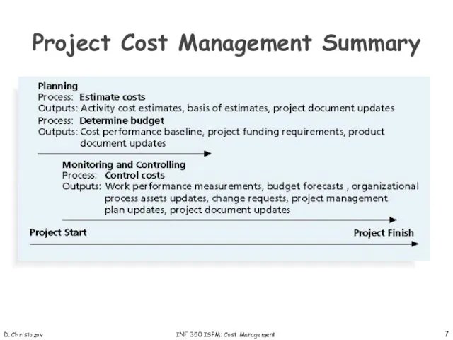 D. Christozov INF 350 ISPM: Cost Management Project Cost Management Summary