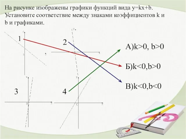 На рисунке изображены графики функций вида y=kx+b. Установите соответствие между