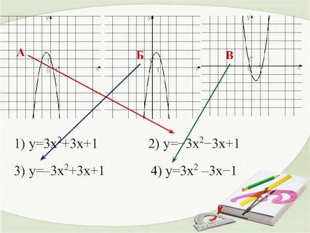 А Б В 1) y=3x2+3x+1 2) y=−3x2−3x+1 3) y=–3x2+3x+1 4) y=3x2 –3x−1