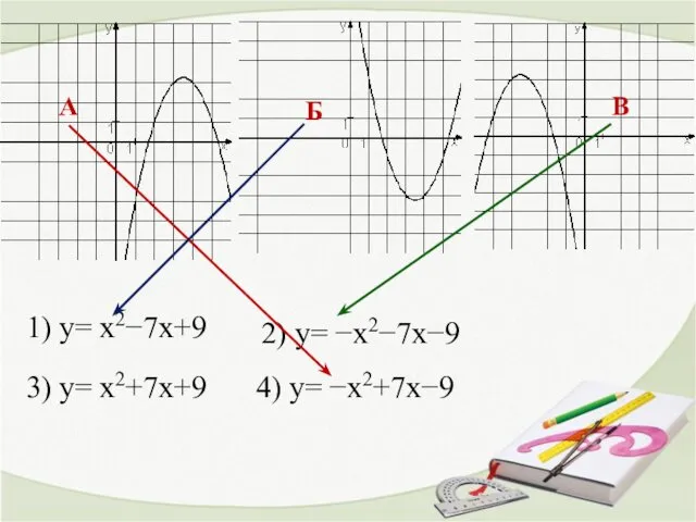 А Б В 1) y= x2−7x+9 2) y= −x2−7x−9 3) y= x2+7x+9 4) y= −x2+7x−9