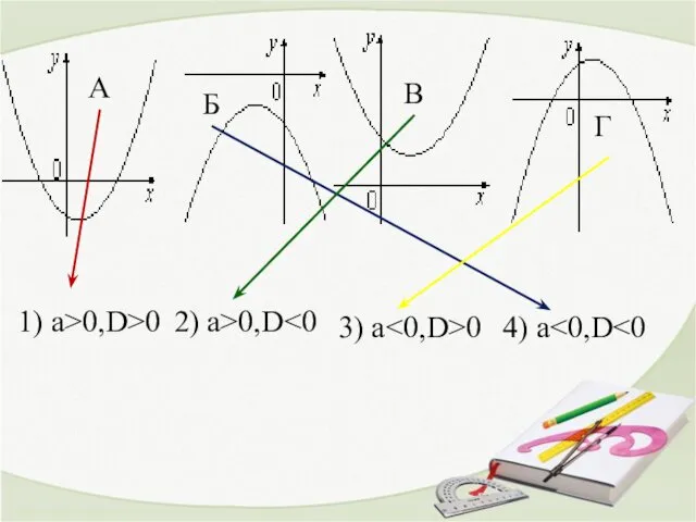 1) a>0,D>0 2) a>0,D 3) a 0 4) a А Б В Г