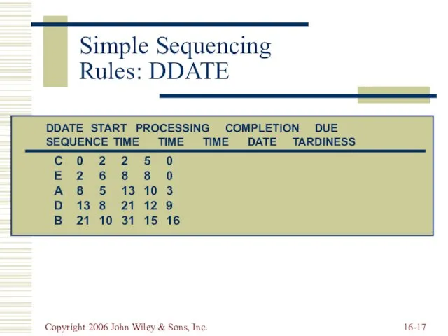 Copyright 2006 John Wiley & Sons, Inc. 16- Simple Sequencing Rules: DDATE