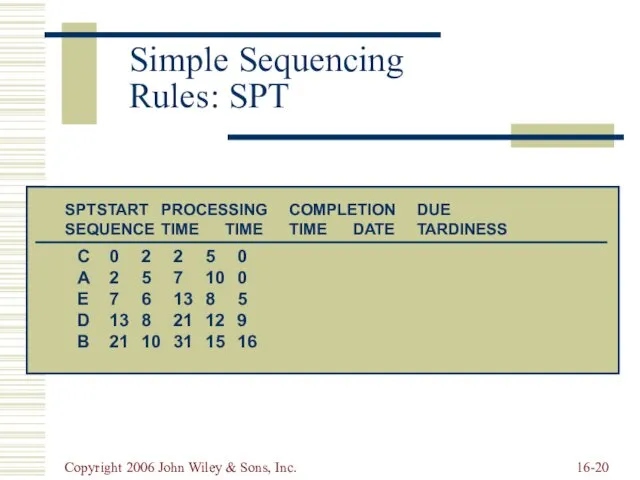 Copyright 2006 John Wiley & Sons, Inc. 16- Simple Sequencing Rules: SPT