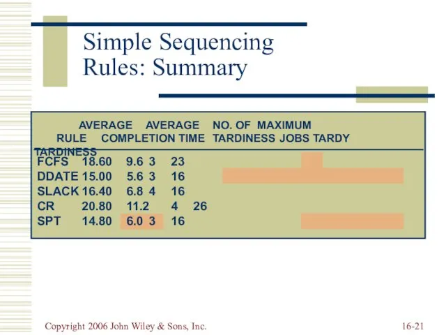 Copyright 2006 John Wiley & Sons, Inc. 16- Simple Sequencing Rules: Summary