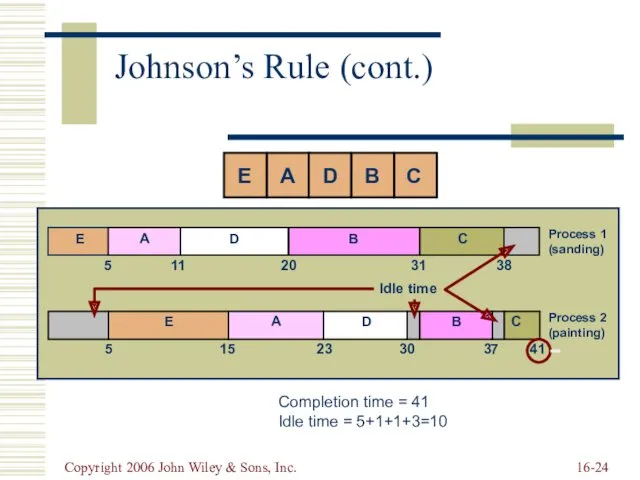 Copyright 2006 John Wiley & Sons, Inc. 16- Johnson’s Rule
