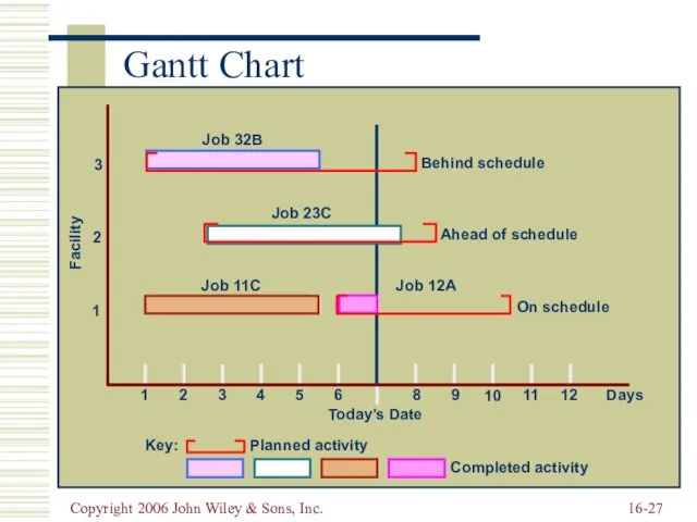 Copyright 2006 John Wiley & Sons, Inc. 16- Gantt Chart