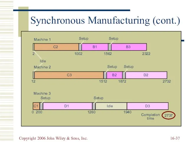 Copyright 2006 John Wiley & Sons, Inc. 16- Synchronous Manufacturing (cont.)