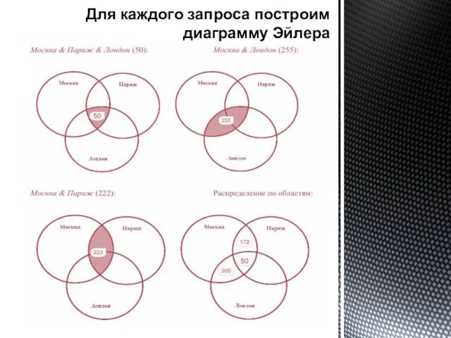 Для каждого запроса построим диаграмму Эйлера