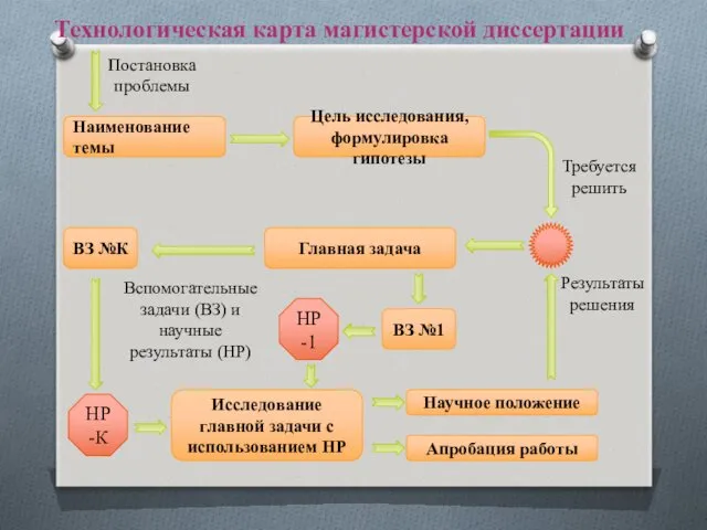 Технологическая карта магистерской диссертации